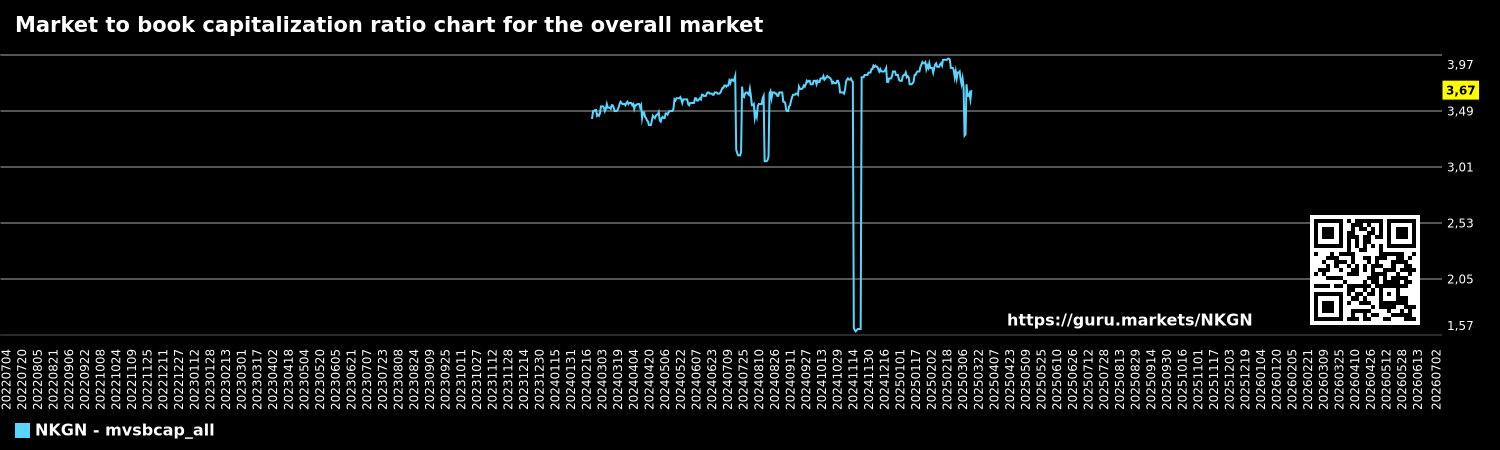 Market to book capitalization ratio chart for the overall market